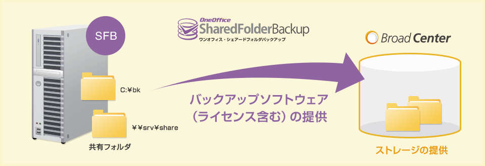 SharedFolderBackupからデータセンターのストレージにバックアップ