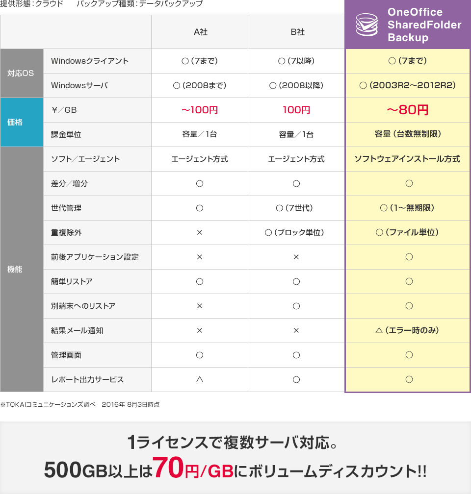 OneOffice SharedFolderBackupなら1ライセンスで複数サーバ対応。500GB以上は70円/GBにボリュームディスカウント!!